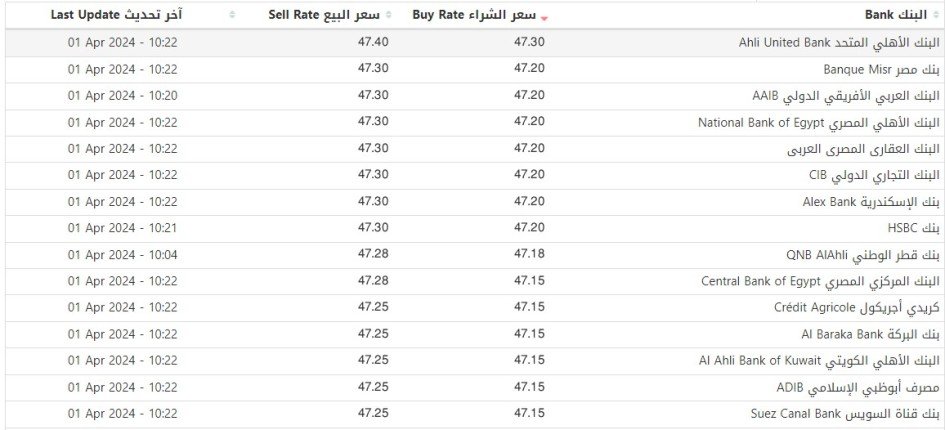 سعر الدولار في بنوك مصر